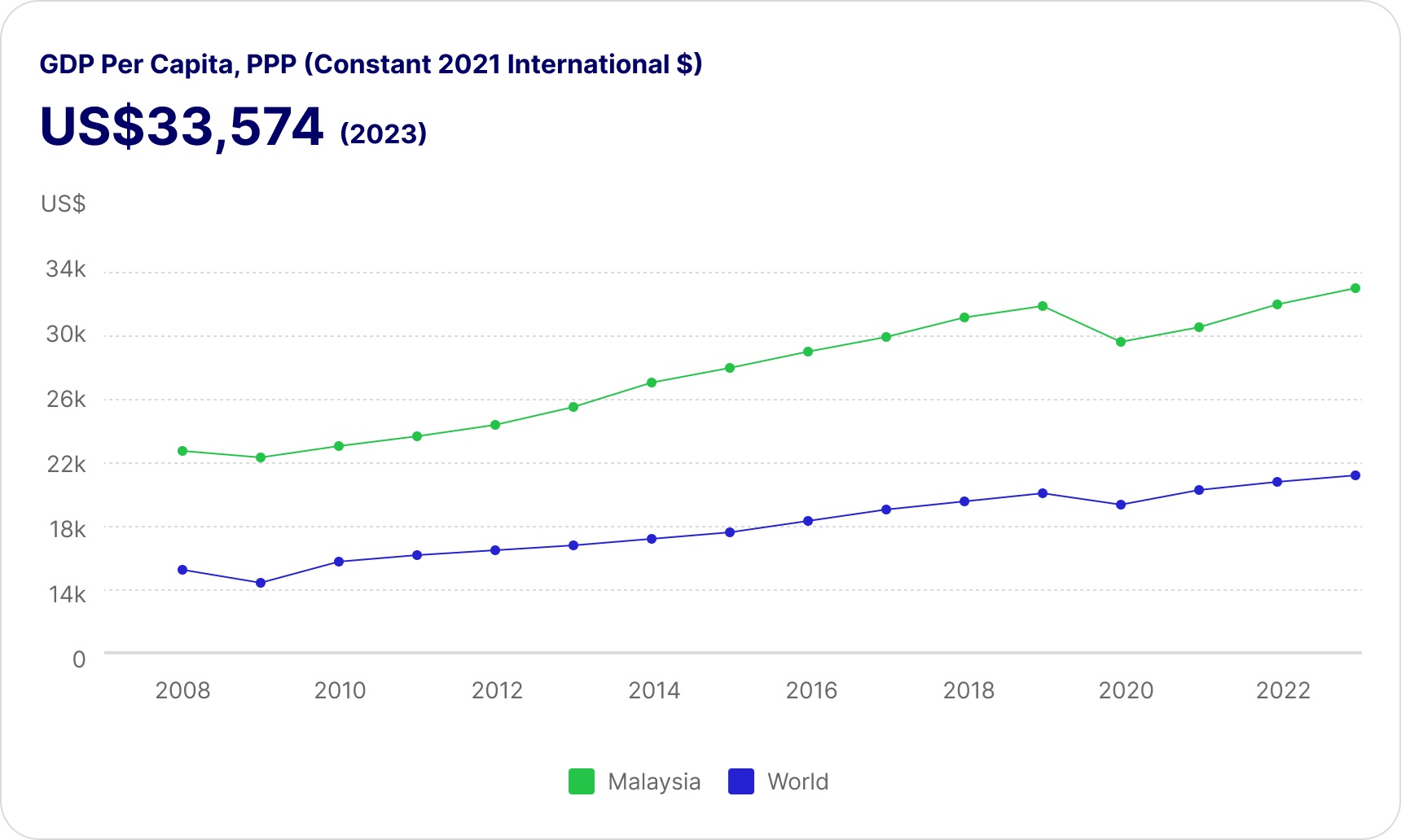 GDP Per Capita PPP 2021B